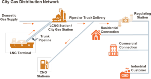 City Gas Distribution – AG&P