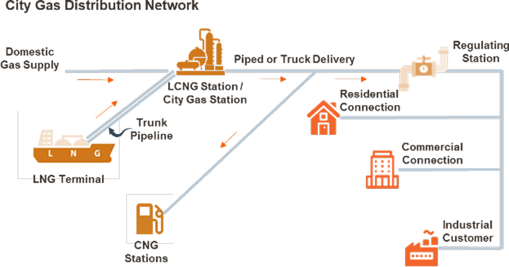 city-gas-distribution-ag-p